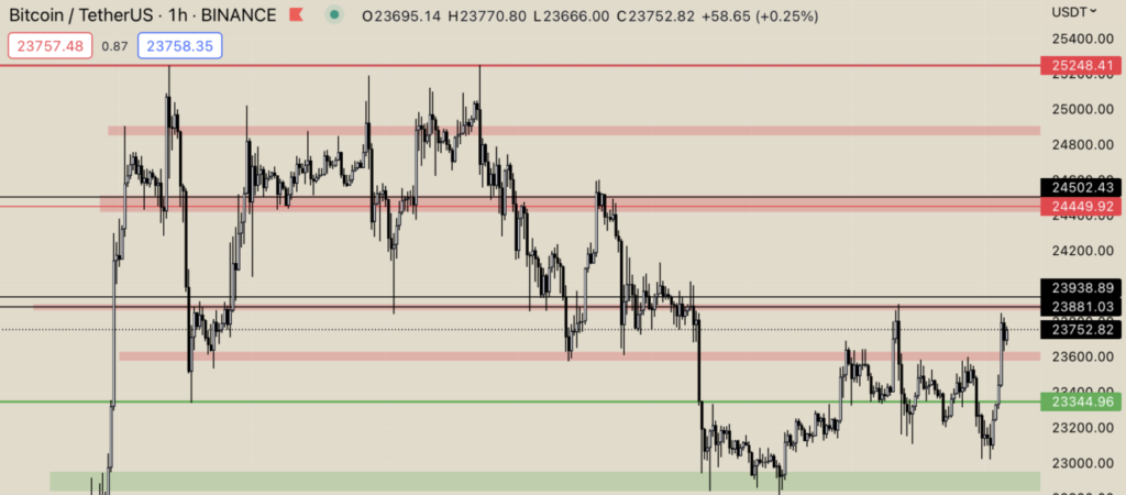 Bitcoin (BTC) Teknik Analiz